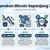 Bitcoin Terkoreksi Pasca FOMC, INDODAX Ajak Investor Tetap Fokus pada Fundamental